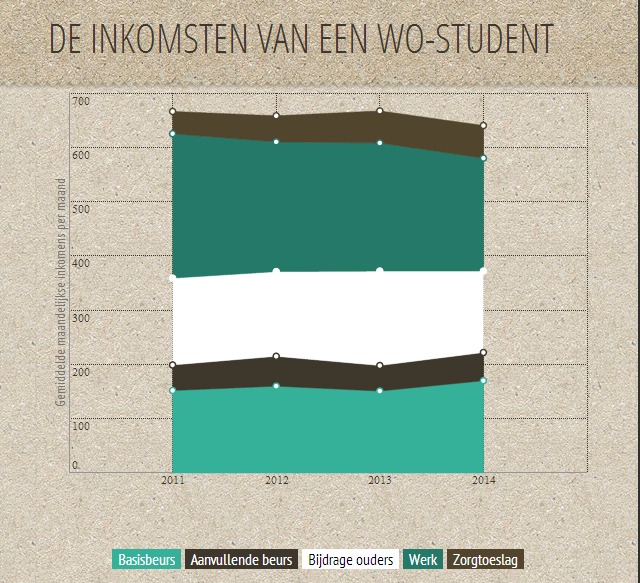 Infographic Inkomsten