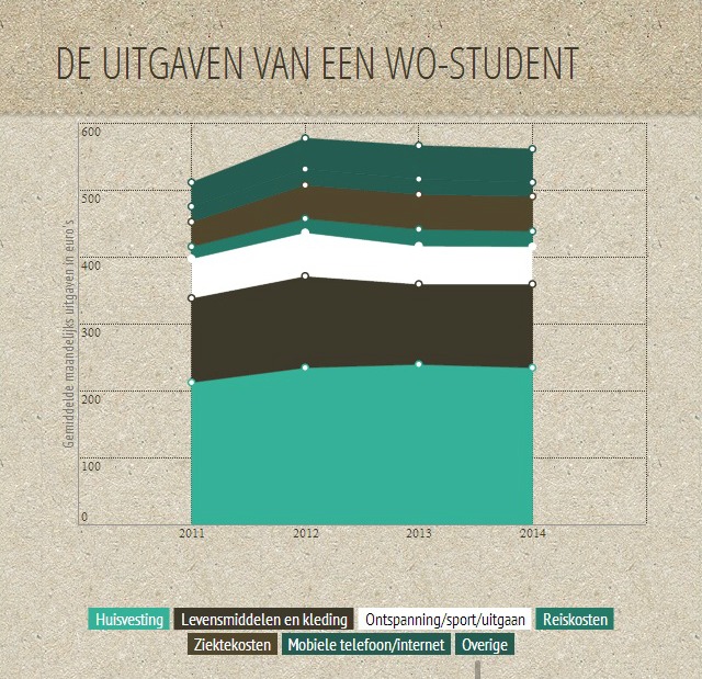 Infographic Uitgaven