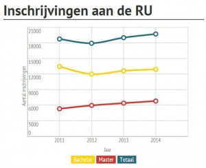 Het aantal studenten aan de RU. Infographic: Mathijs Noij, via infogr.am