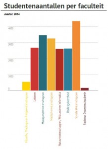 Het aantal studenten per faculteit. Infographic: Mathijs Noij, via infogr.am