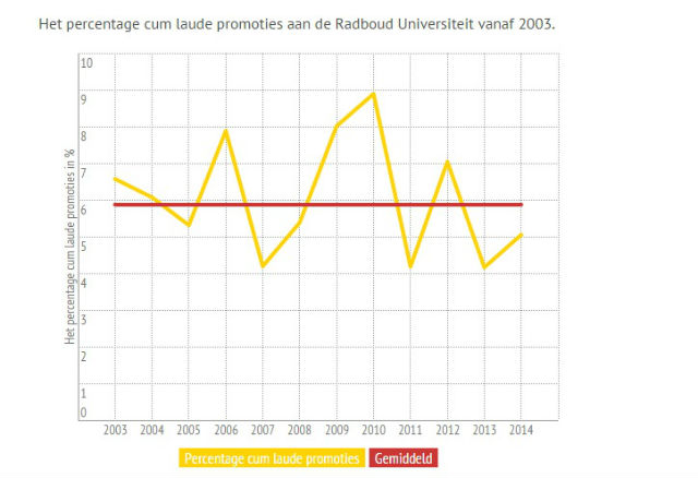 Het percentage cum laude promoties fluctueert jaarlijks sterk. Afbeelding via infogr.am.