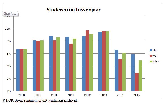 Tussenjaar