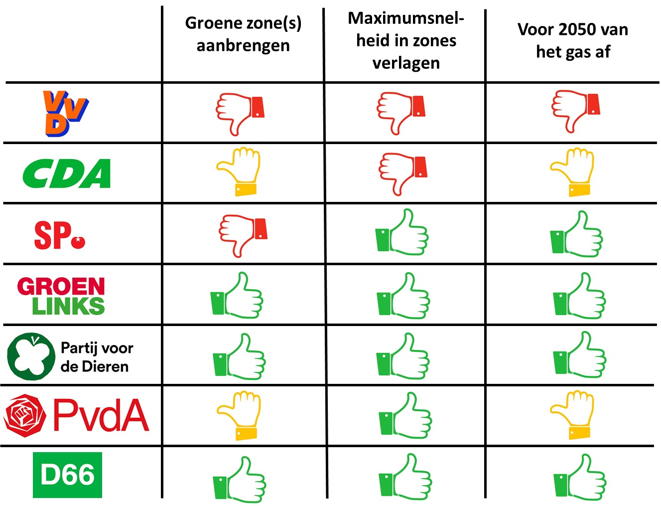De standpunten over de klimaatoplossingen in Nijmegen op een rijtje