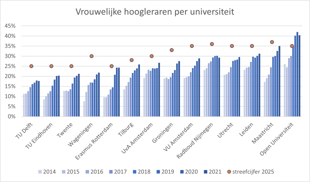 Aandeel vrouwelijke hoogleraren in Nijmegen gedaald Vox magazine Aandeel vrouwelijke hoogleraren in Nijmegen gedaald Vox magazine