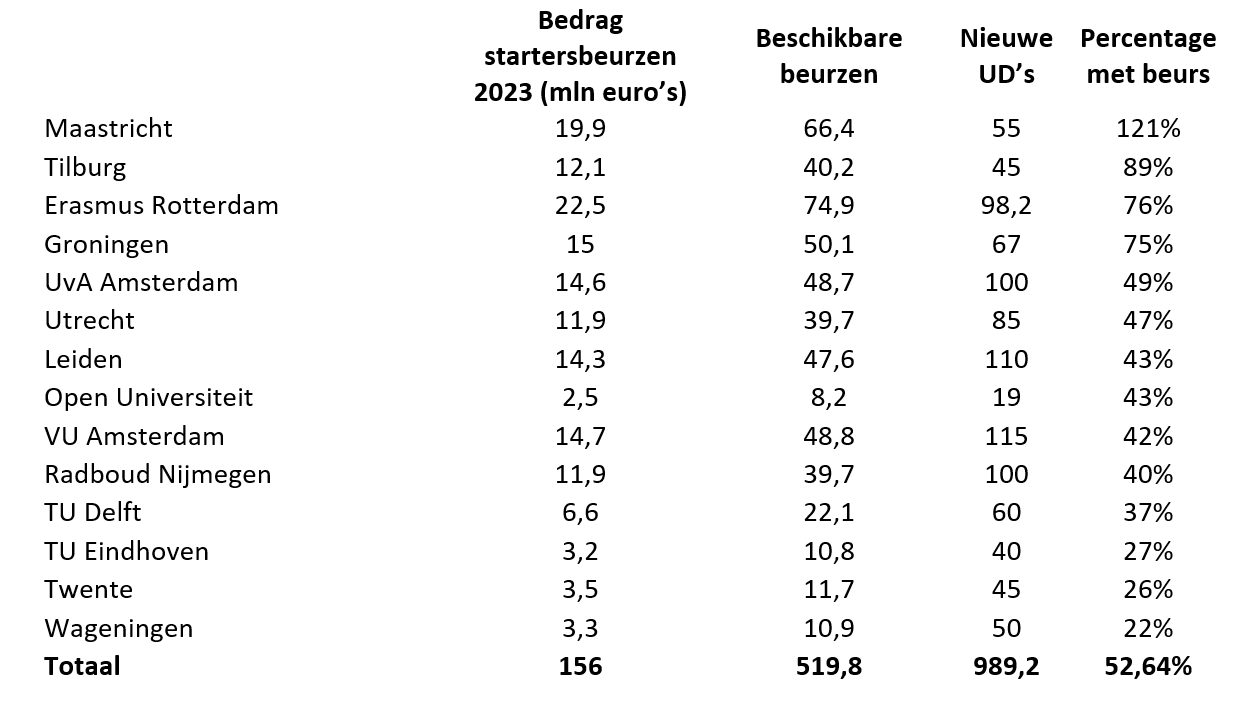 Hoeveelheid startersbeurzen beschikbaar voor nieuwe UD’s met vast contract. Tabel: HOP